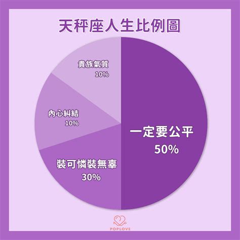 12星座比例圖|很真實又直接的12星座「人生比例圖」，一眼看穿他們。